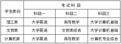 2022年四川專(zhuān)升本成都工業(yè)學(xué)院考試科目