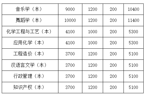 四川文理學院2022年專升本學費收費標準是多少？