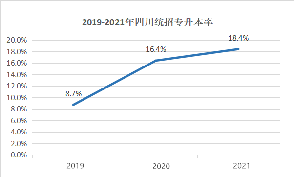 四川專(zhuān)升本擴(kuò)招分析？