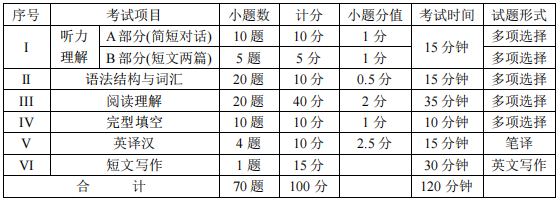 四川統(tǒng)招專升本英語難度大嗎？(圖2)