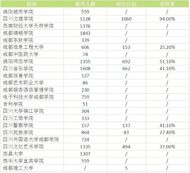 四川統(tǒng)招專升本難度大嗎錄取率高嗎？(圖2)