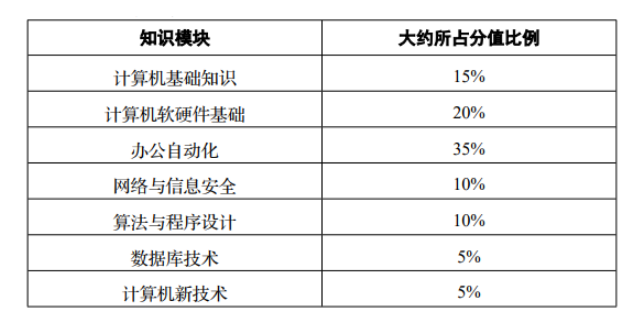 四川統(tǒng)招專升本計算機考試難嗎？(圖1)