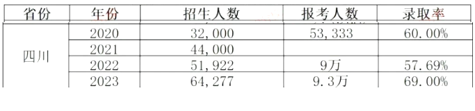 2024年四川統(tǒng)招專(zhuān)升本會(huì)更難考嗎？(圖2)