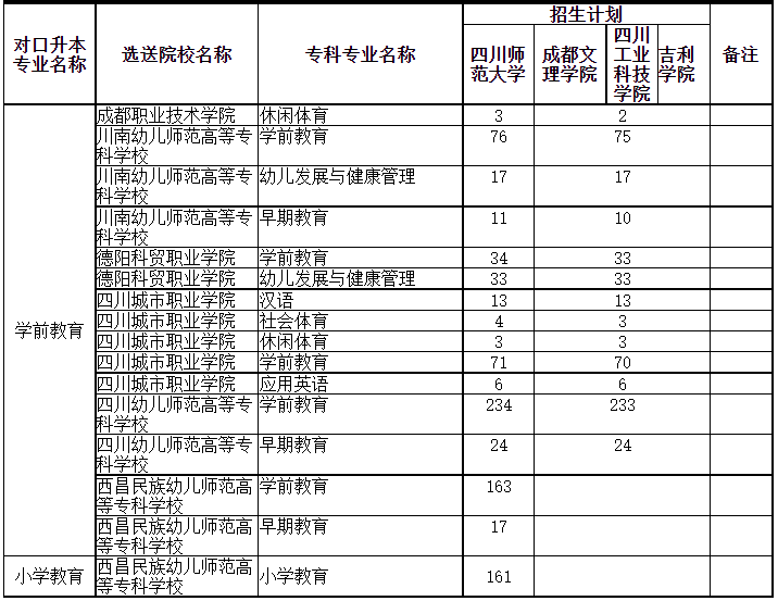 四川專升本可以調(diào)劑到其它學(xué)校嗎？(圖3)