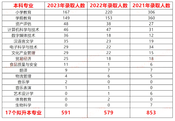 歷年四川成都師范學(xué)院專升本招生專業(yè)變化情況(圖1)