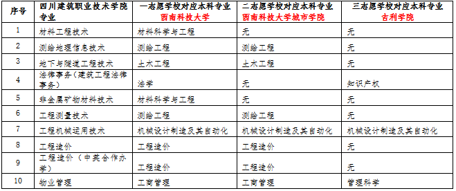 四川建筑職業(yè)技術(shù)學院2023年西南科技大學跨校專升本對口專業(yè)