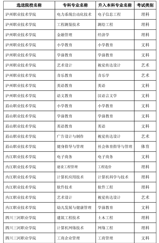 2022內(nèi)江師范學(xué)院專升本對(duì)口專科學(xué)校及專業(yè)