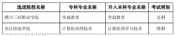 2022內(nèi)江師范學(xué)院專升本對(duì)口?？茖W(xué)校及專業(yè)