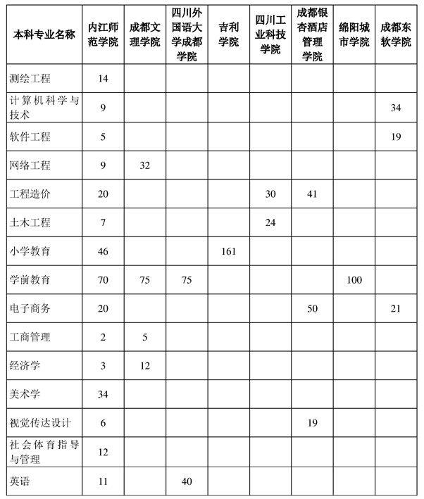 內(nèi)江師范學(xué)院2023年專(zhuān)升本招生計(jì)劃 內(nèi)江師范學(xué)院2023年專(zhuān)升本招生計(jì)劃
