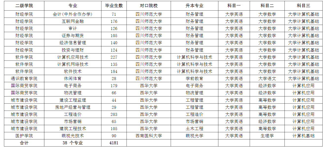 成都職業(yè)技術(shù)學院2022年專升本對口本科院校及升本專業(yè)、考試科目一覽表