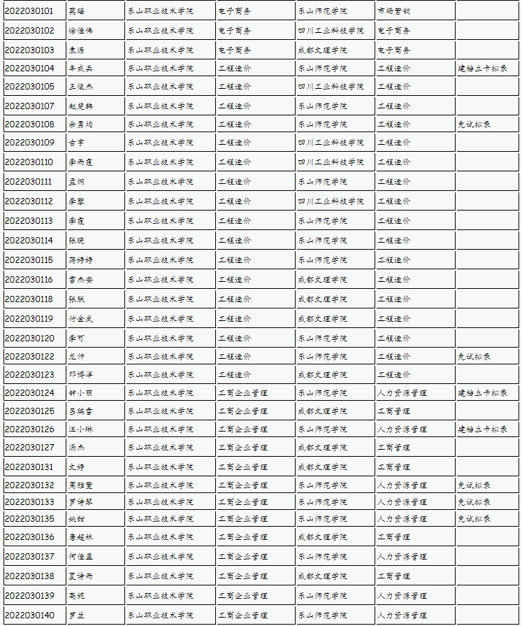 樂山師范學(xué)院、四川工業(yè)科技學(xué)院、吉利學(xué)院、成都文理學(xué)院2022年專升本聯(lián)合招生擬錄名單
