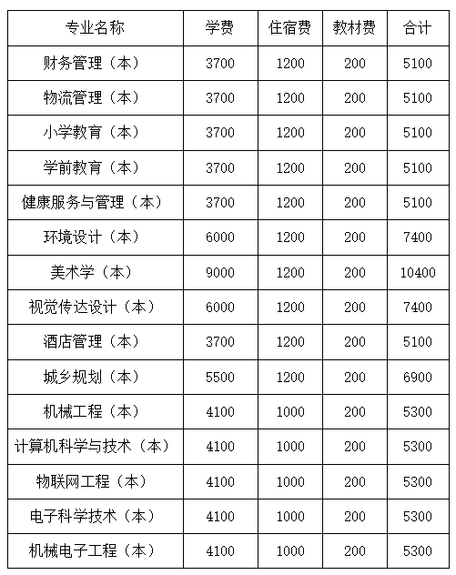 2023年四川文理學(xué)院統(tǒng)招專升本學(xué)費(fèi)收費(fèi)標(biāo)準(zhǔn)是多少？