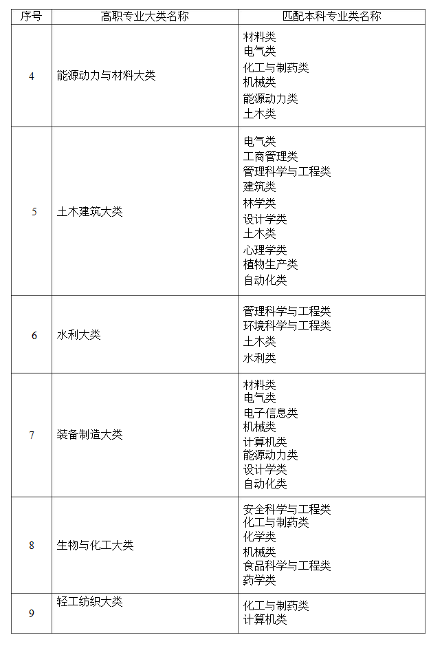 2021年湖南省普通高等教育專升本考試招生高職(?？?專業(yè)大類與本科專業(yè)類對應(yīng)關(guān)系統(tǒng)計表