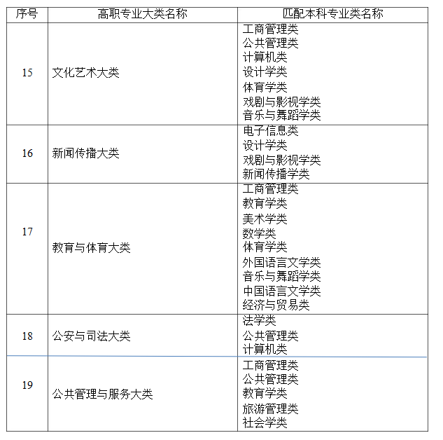 2021年湖南省普通高等教育專升本考試招生高職(?？?專業(yè)大類與本科專業(yè)類對應(yīng)關(guān)系統(tǒng)計表