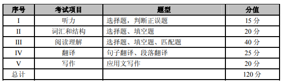 2022年重慶專升本大學(xué)英語(yǔ)考試大綱 2022年重慶專升本大學(xué)英語(yǔ)考試大綱