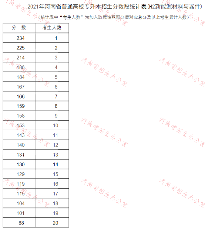 河南專升本新能源材料與器件分數(shù)段統(tǒng)計表 河南專升本新能源材料與器件分數(shù)段統(tǒng)計表