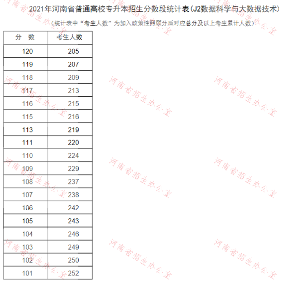 專升本數(shù)據(jù)科學與大數(shù)據(jù)技術(shù)分數(shù)段統(tǒng)計表 專升本數(shù)據(jù)科學與大數(shù)據(jù)技術(shù)分數(shù)段統(tǒng)計表