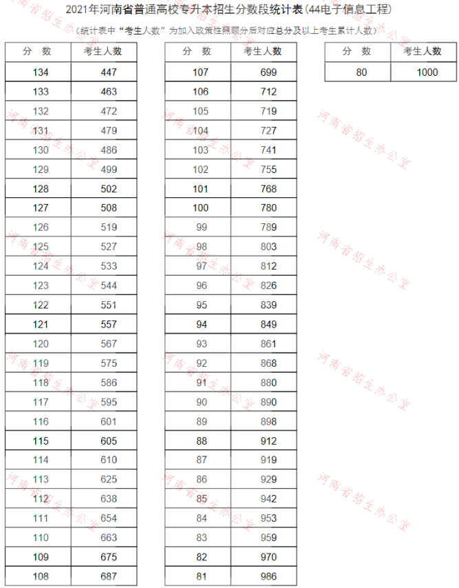 專升本電子信息工程分數(shù)段 專升本電子信息工程分數(shù)段