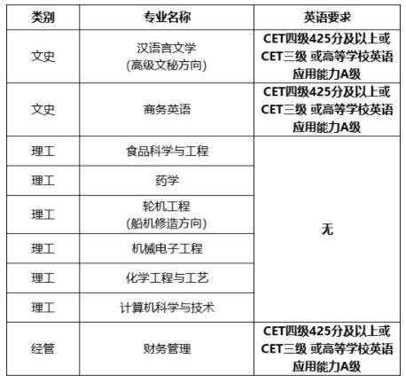 浙江海洋大學(xué)專升本對(duì)英語(yǔ)有要求嗎? 浙江海洋大學(xué)專升本對(duì)英語(yǔ)有要求嗎?