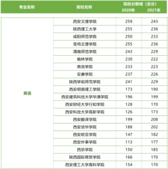 英語(yǔ)專業(yè)陜西統(tǒng)招專升本好考嗎 英語(yǔ)專業(yè)陜西統(tǒng)招專升本好考嗎