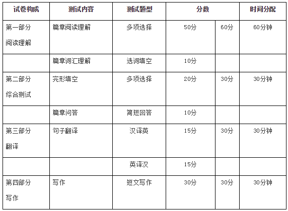 浙江普通專升本考大學(xué)英語嗎 浙江普通專升本考大學(xué)英語嗎