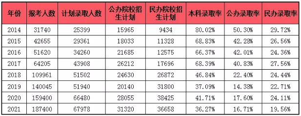 河南專升本錄取比例 河南專升本錄取比例