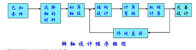 轉(zhuǎn)軸的設(shè)計(jì)過(guò)程 轉(zhuǎn)軸的設(shè)計(jì)過(guò)程