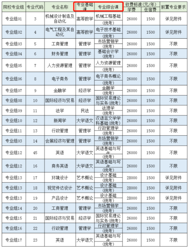 電子科技大學中山學院2022專升本考試科目 電子科技大學中山學院2022專升本考試科目
