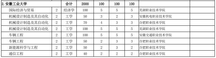 安徽工業(yè)大學(xué)專升本招生計(jì)劃 安徽工業(yè)大學(xué)專升本招生計(jì)劃