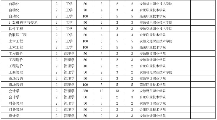 安徽工業(yè)大學(xué)專升本招生計(jì)劃 安徽工業(yè)大學(xué)專升本招生計(jì)劃