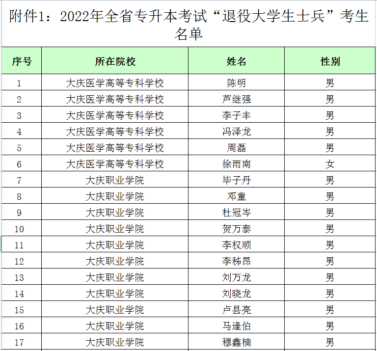 2022年黑龍江專(zhuān)升本退役大學(xué)生士兵考生名單 2022年黑龍江專(zhuān)升本退役大學(xué)生士兵考生名單