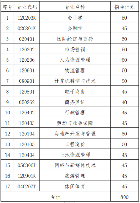 湖南財(cái)政經(jīng)濟(jì)學(xué)院2022年專升本專業(yè) 湖南財(cái)政經(jīng)濟(jì)學(xué)院2022年專升本專業(yè)