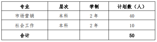 上海應(yīng)用技術(shù)大學2022 年退役士兵專升本招生專業(yè)及計劃 上海應(yīng)用技術(shù)大學2022 年退役士兵專升本招生專業(yè)及計劃