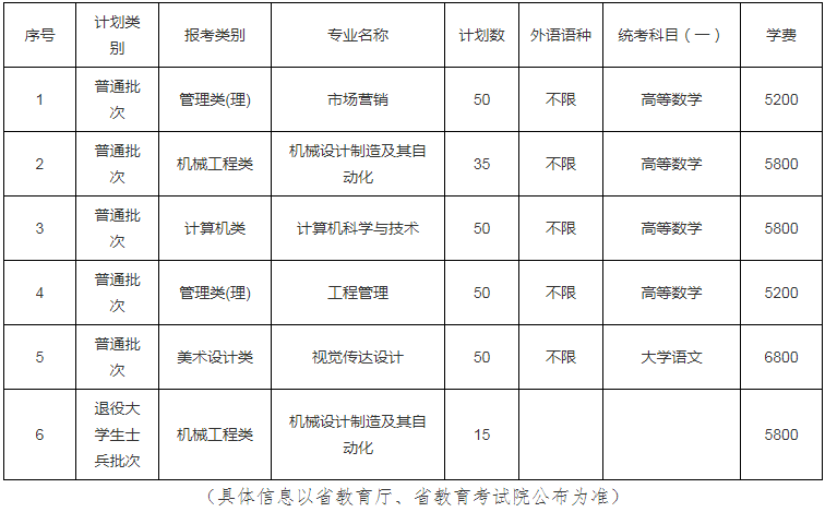 2022年徐州工程學院專升本招生專業(yè) 2022年徐州工程學院專升本招生專業(yè)