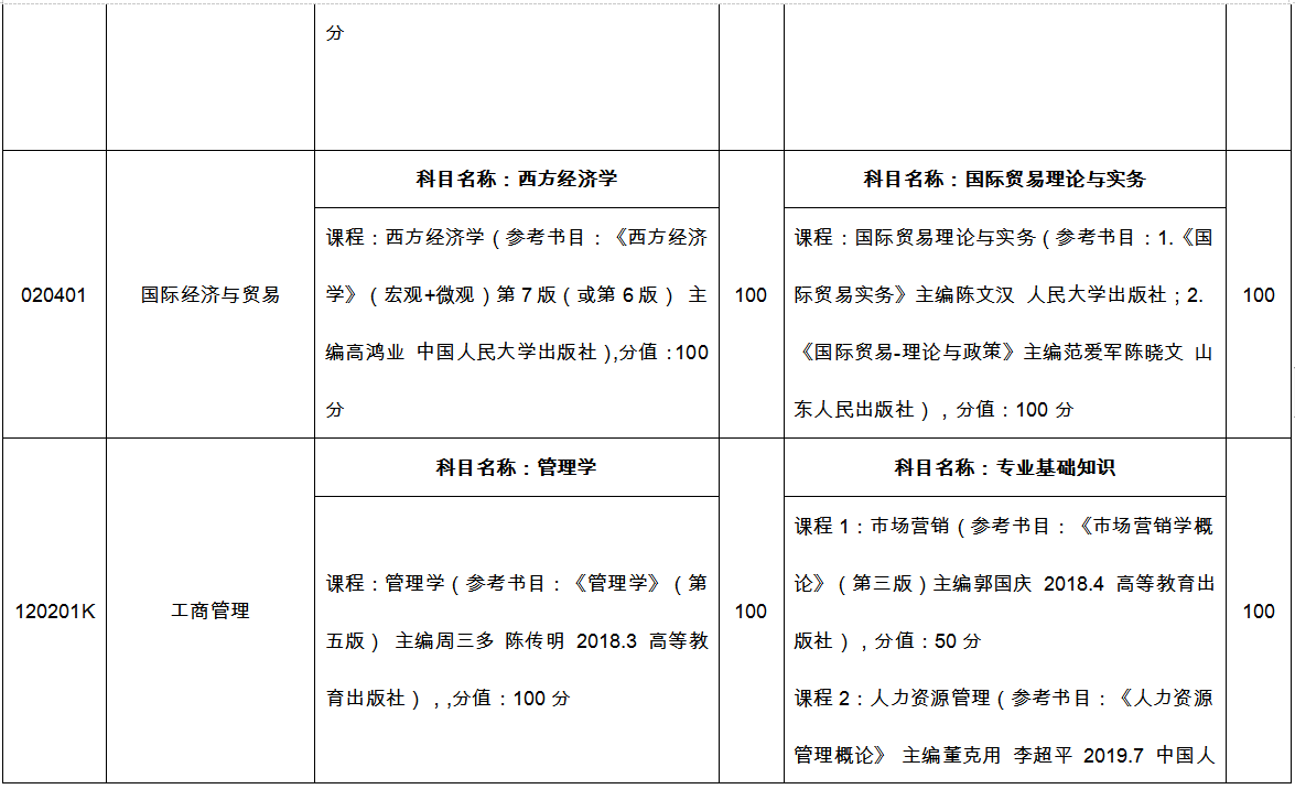 臨沂大學專升本自薦考試科目2022 臨沂大學專升本自薦考試科目2022