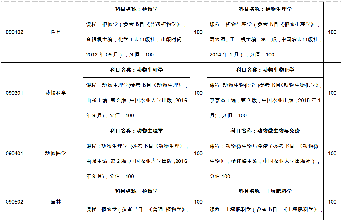臨沂大學專升本自薦考試科目2022 臨沂大學專升本自薦考試科目2022