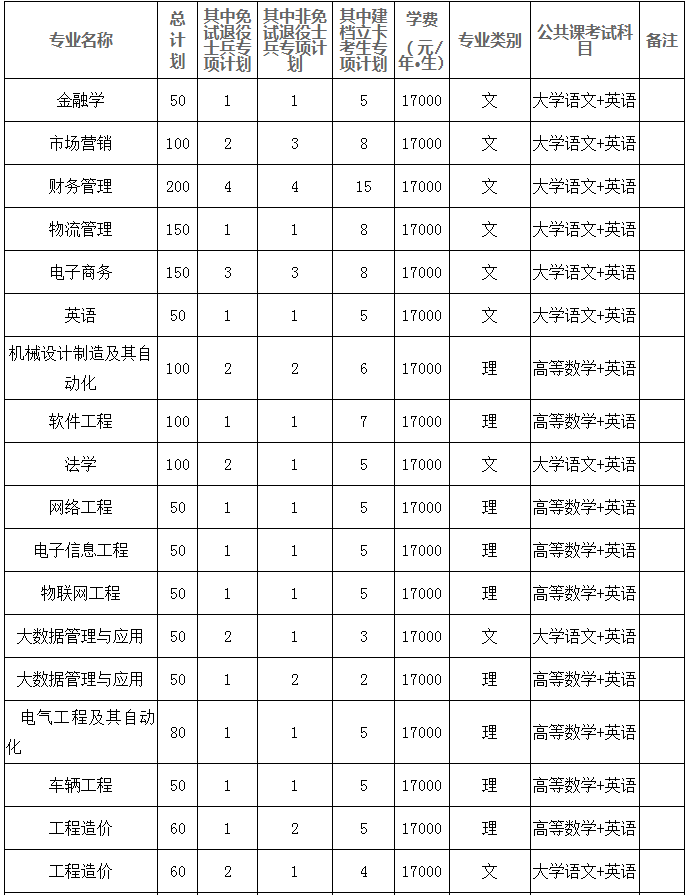 合肥經濟學院專升本學費 合肥經濟學院專升本學費