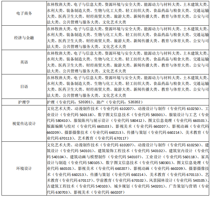 安徽三聯(lián)學(xué)院專(zhuān)升本招生專(zhuān)業(yè)范圍 安徽三聯(lián)學(xué)院專(zhuān)升本招生專(zhuān)業(yè)范圍