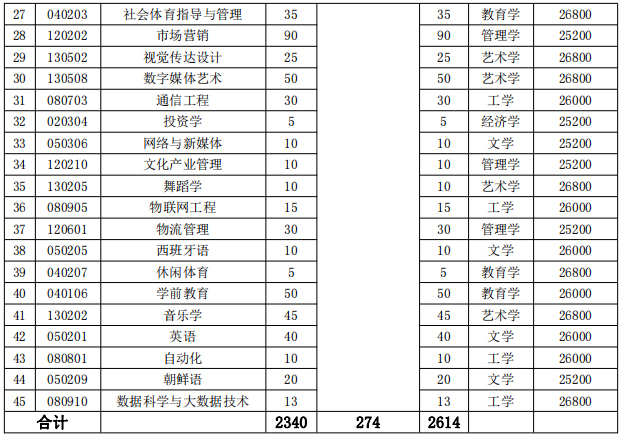 湖南涉外經(jīng)濟(jì)學(xué)院2022年專(zhuān)升本招生計(jì)劃 湖南涉外經(jīng)濟(jì)學(xué)院2022年專(zhuān)升本招生專(zhuān)業(yè)