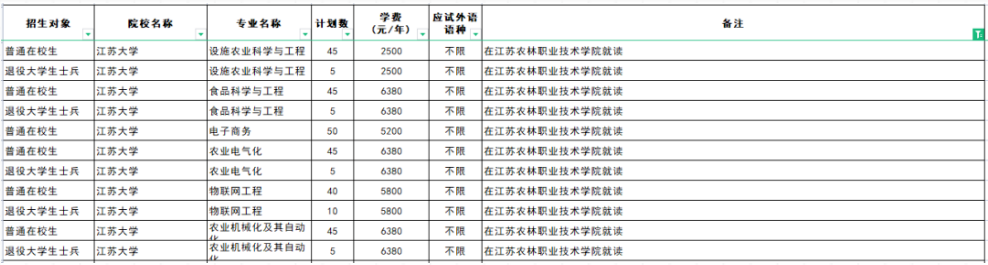 江蘇專轉(zhuǎn)本聯(lián)合培養(yǎng)可以報考哪些學校 江蘇專轉(zhuǎn)本聯(lián)合培養(yǎng)可以報考哪些學校
