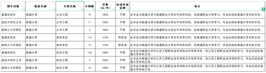 江蘇專轉(zhuǎn)本聯(lián)合培養(yǎng)可以報考哪些學校 江蘇專轉(zhuǎn)本聯(lián)合培養(yǎng)可以報考哪些學校