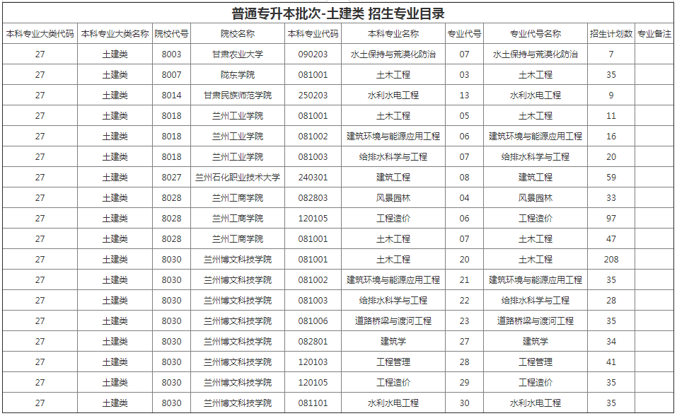 甘肅專升本院校招生計(jì)劃及專業(yè) 甘肅專升本院校招生計(jì)劃及專業(yè)