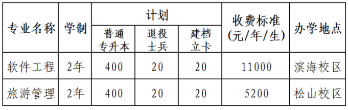 2022年渤海大學(xué)專升本招生計劃 2022年渤海大學(xué)專升本招生計劃