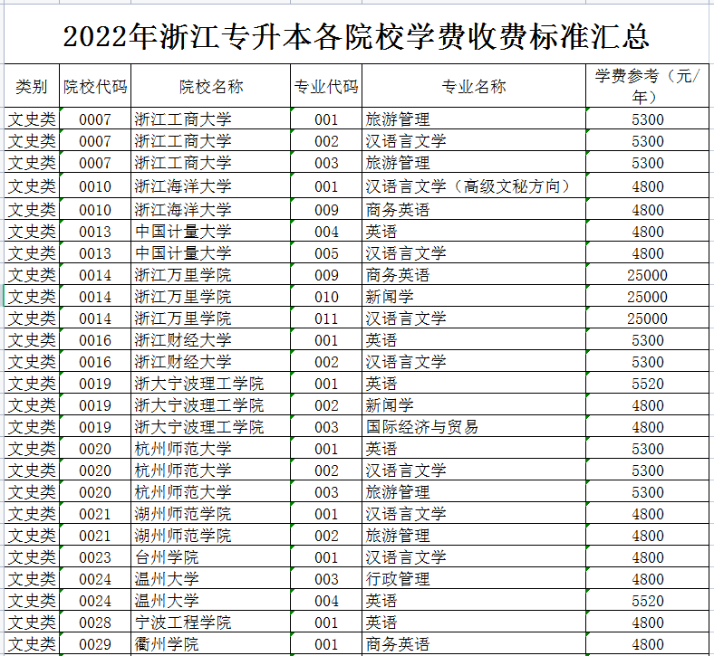 2022年浙江專升本各院校學(xué)費(fèi)收費(fèi)標(biāo)準(zhǔn)匯總 2022年浙江專升本各院校學(xué)費(fèi)收費(fèi)標(biāo)準(zhǔn)匯總