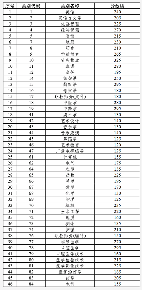 2022年云南專升本省控線 2022年云南專升本錄取分數(shù)線