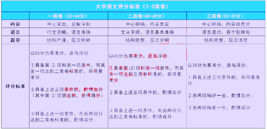 陜西專升本語(yǔ)文作文改卷時(shí)一般怎么給分? 陜西專升本語(yǔ)文作文改卷時(shí)一般怎么給分?