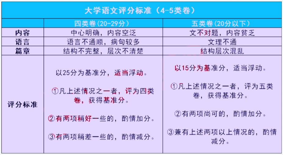 陜西專升本語(yǔ)文作文改卷時(shí)一般怎么給分? 陜西專升本語(yǔ)文作文改卷時(shí)一般怎么給分?