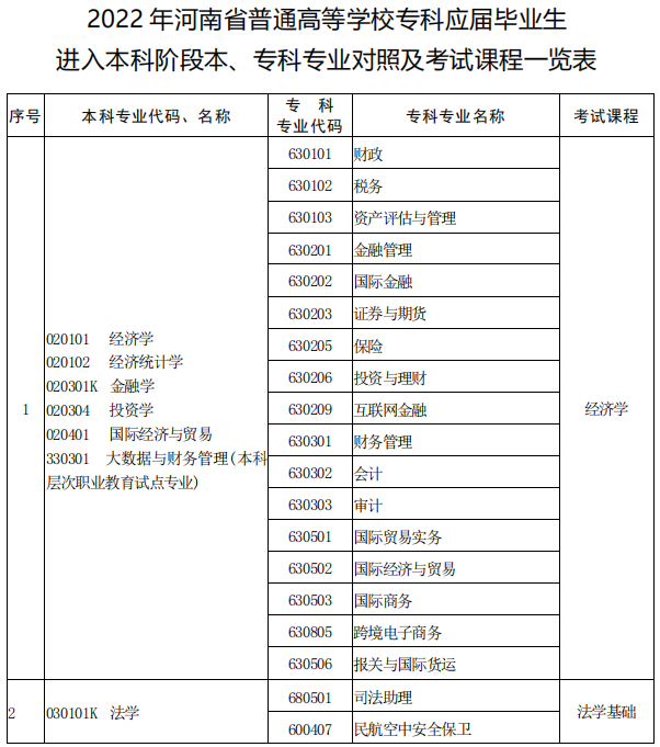 河南專升本本?？茖I(yè)對(duì)照表