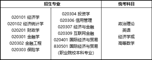 廣東專升本經(jīng)濟學(xué)類專業(yè)統(tǒng)考科目