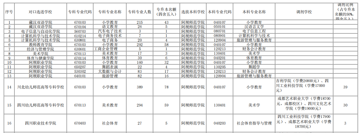 2023年阿壩師范學(xué)院專升本招生計劃數(shù)及收費標準
